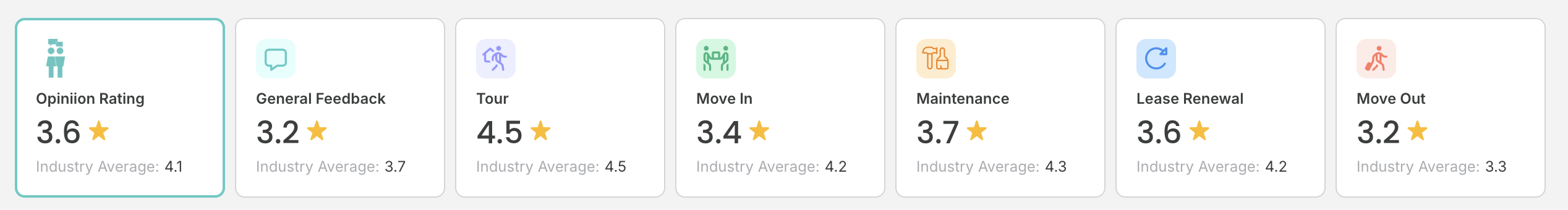 Opinion ratings vs. industry average: overall 3.6 (4.1), general feedback 3.2 (3.7), tour 4.5 (4.5), move-in 3.4 (4.2), maintenance 3.7 (4.3), lease renewal 3.6 (4.2), move-out 3.2 (3.3)