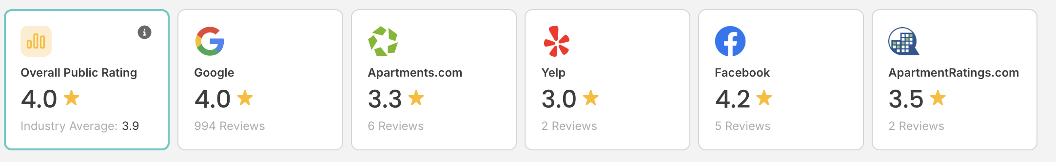 Public ratings: overall 4.0 stars (industry average 3.9); Google 4.0 from 994 reviews; Apartments.com 3.3; Yelp 3.0; Facebook 4.2; ApartmentRatings.com 3.5